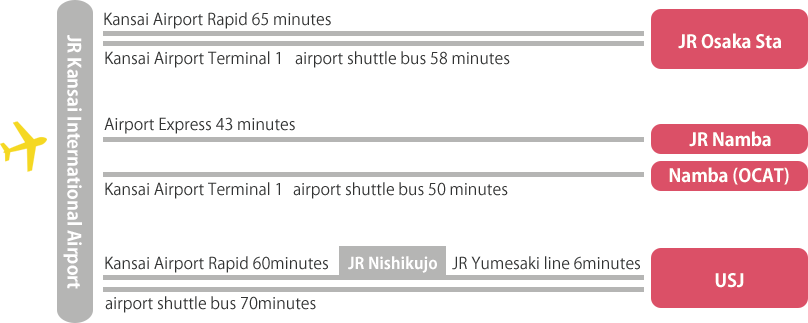 関西国際空港からのアクセス
